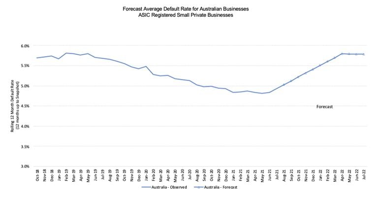 CreditorWatch Forecast average default rate for small business