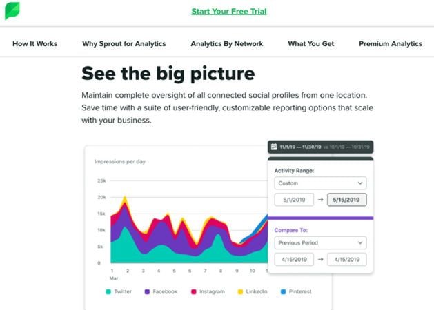 Sprout Social website exhibiting how their social tool visually displays user-friendly data