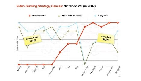 Steve Glaveski - video gaming strategy graph