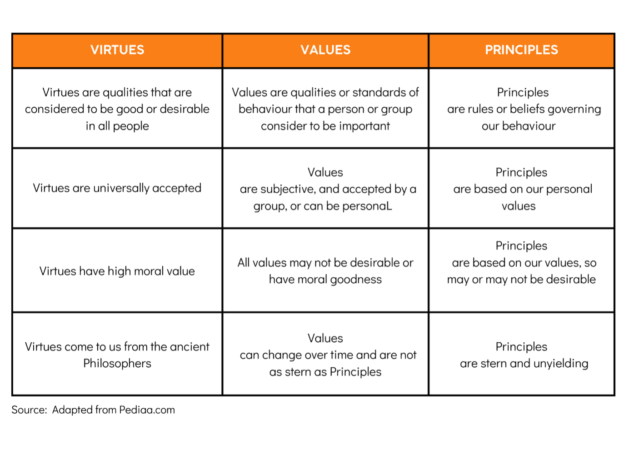 Virtues values principles table