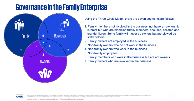 Balancing the needs of family members, business parties and owners can be complicated business. Image: KPMG Australia.
