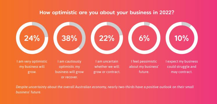 2022 business optimism stats infographic