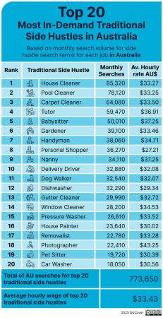 top traditional side hustle