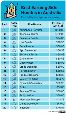 Niche side hustles