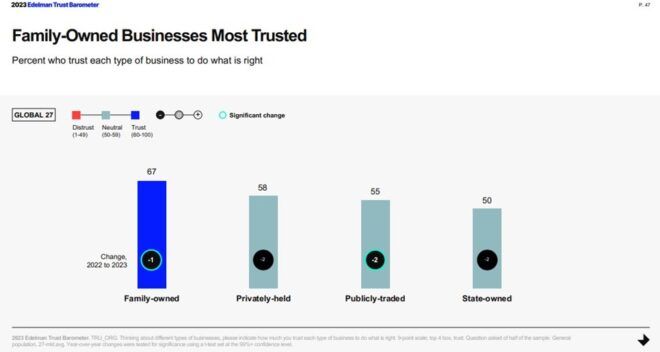 Business type trust graph
