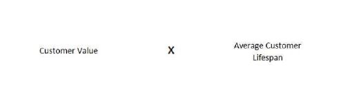 Calculating CLV: Customer value x Average customer lifespan