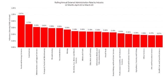 Industry insolvency rates - Creditorwatch Business Risk Index March 2023