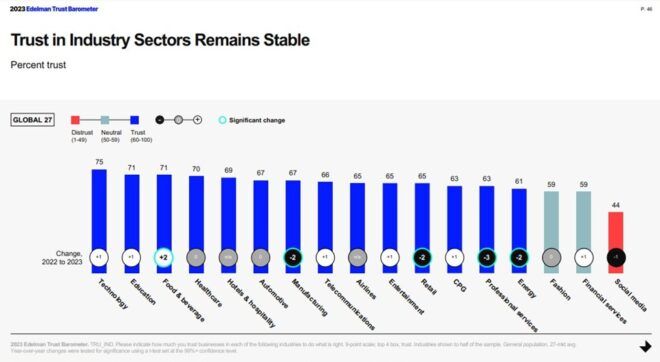 Industry sectors trust graph