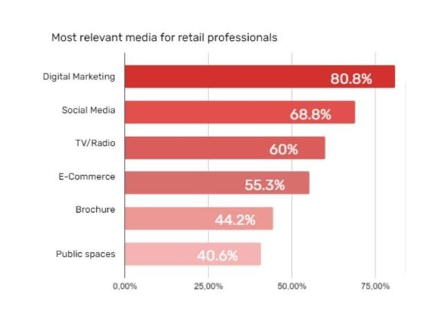 Graph: most relevant media for retail in 2022