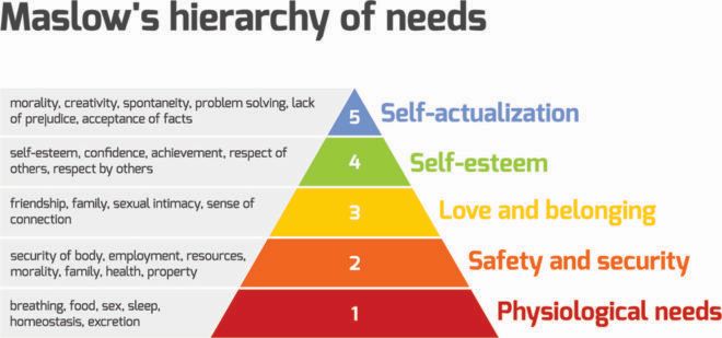 Maslow's hierarchy of needs pyramid