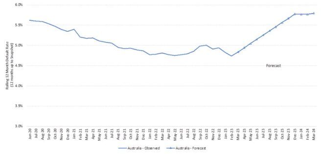 Probability of default graph - Creditorwatch Business Risk Index March 2023