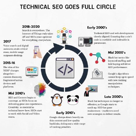 Technical SEO infographic