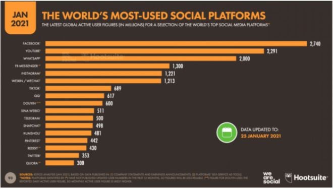 TikTok Followers - most used social media platforms 2021
