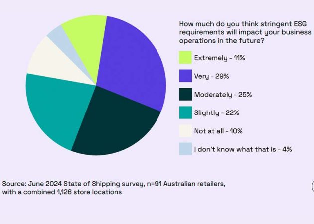 Shippit data on shippingand delivery expectations