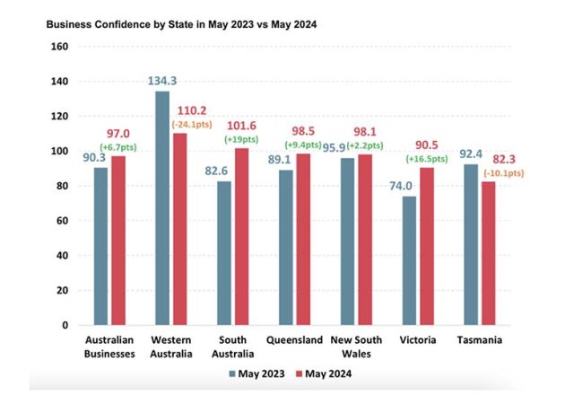 business confidence
