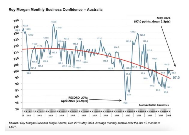 business confidence dips