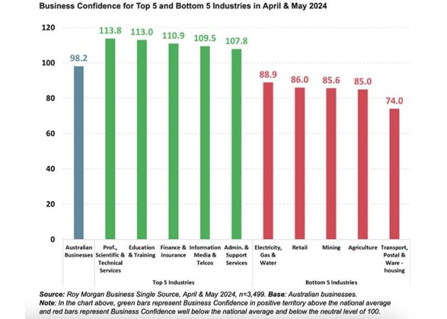 business confidence by sector