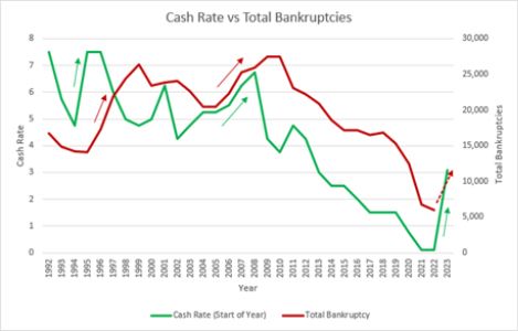 cash rate vs bankruptcy graph