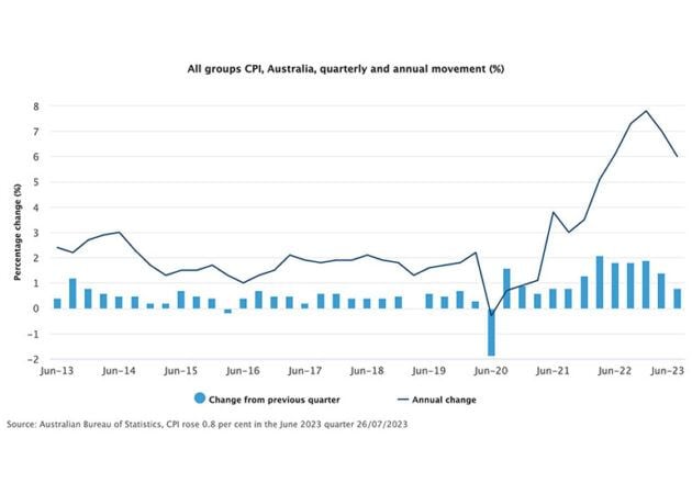 CPI inflation graph