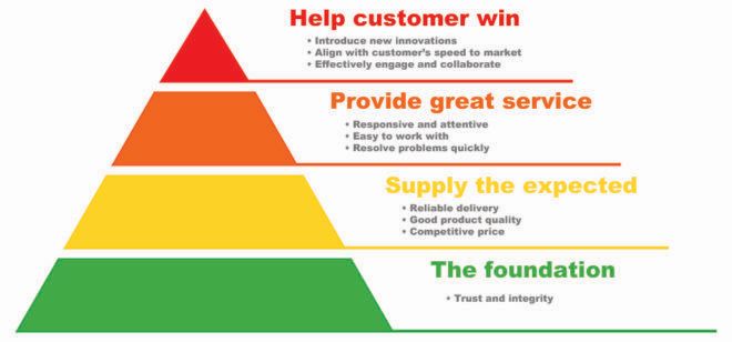 Strategex pyramid of customer needs