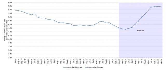 default rate prediction