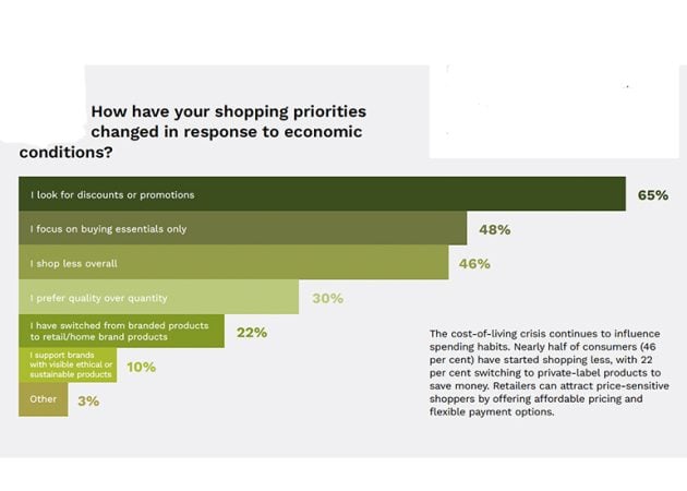 economic conditions in retail