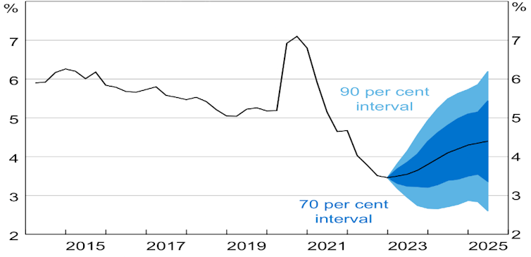 RBA unemployment rate forecasts, RBA.
