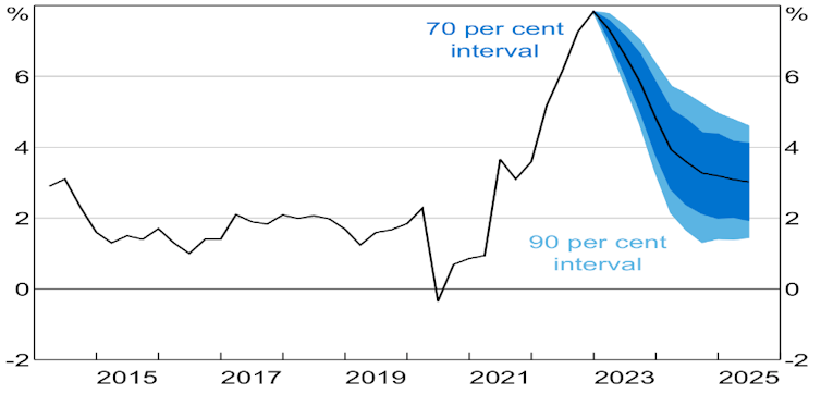 RBA headline inflation forecasts, RBA