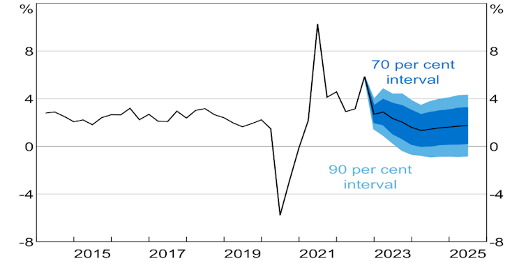 RBA GDP growth forecasts, RBA