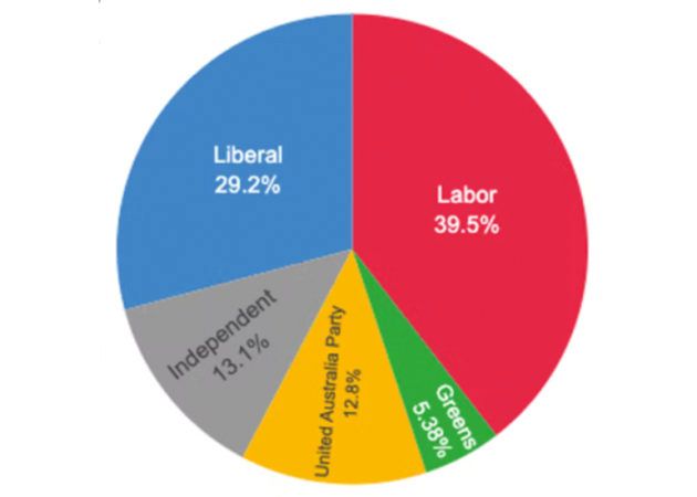 graph of party ad breakdowns
