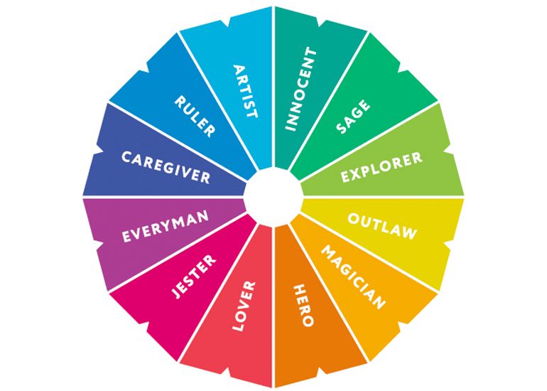 12 personality archetypes pi chart