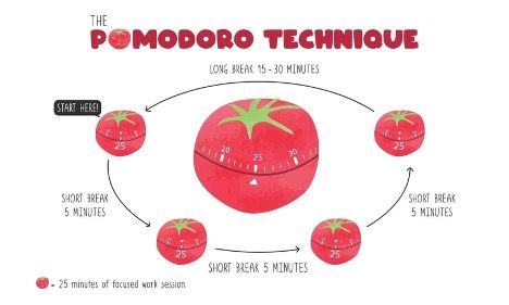 time management techniques - pomodoro technique