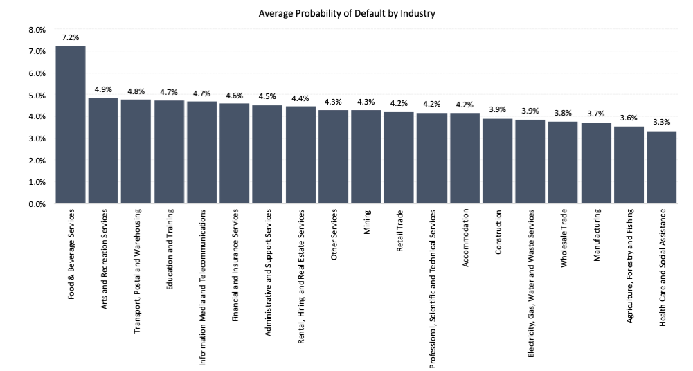 Graph showing probability of default by industry