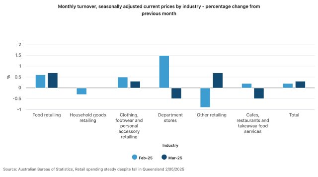 retail monthly turnover