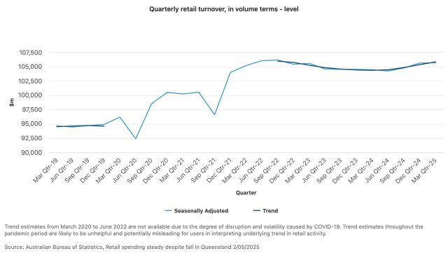 retail volume versus spend chart
