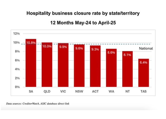 hospitality closures by state