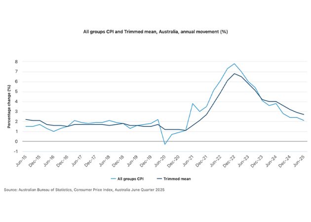 Inflation Trimmed Mean is at its lowest level in years