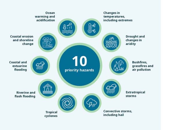 10 priority climate challenges